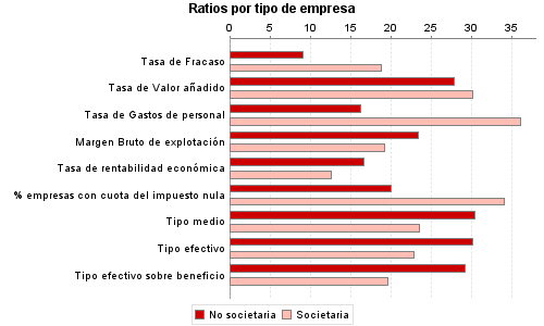 Ratios por tipo de empresa