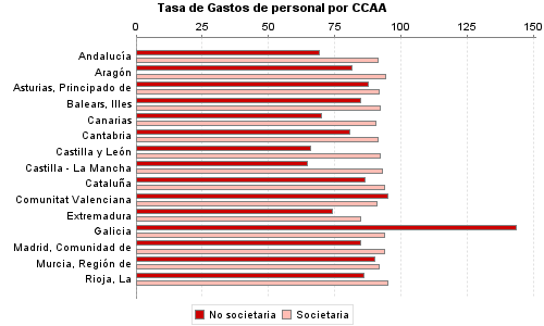 Tasa de Gastos de personal por CCAA