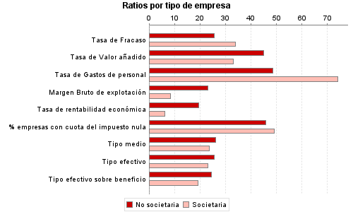 Ratios por tipo de empresa