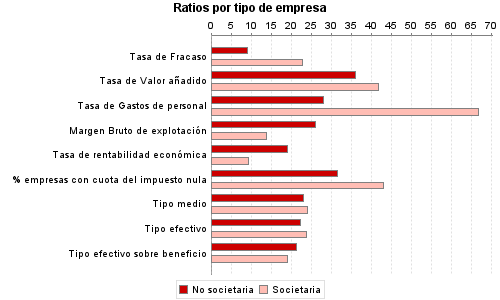 Ratios por tipo de empresa