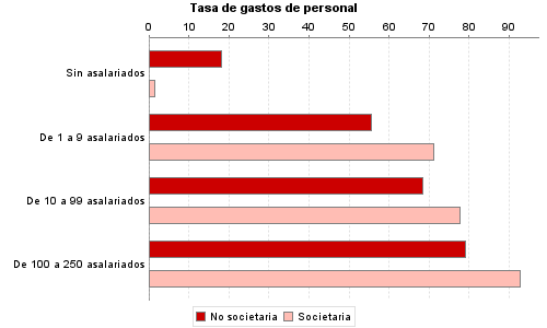 Tasa de gastos de personal