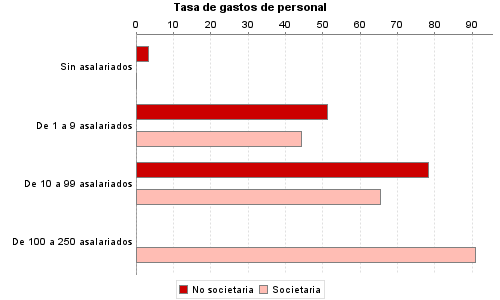 Tasa de gastos de personal