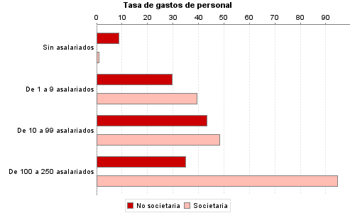 Tasa de gastos de personal