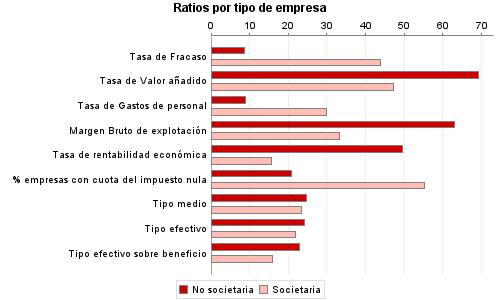Ratios por tipo de empresa