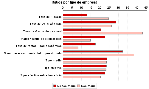 Ratios por tipo de empresa