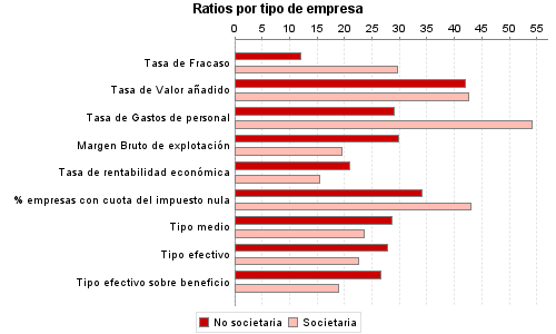 Ratios por tipo de empresa