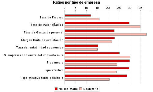 Ratios por tipo de empresa
