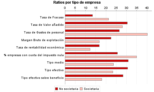 Ratios por tipo de empresa