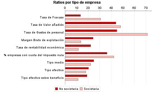 Ratios por tipo de empresa