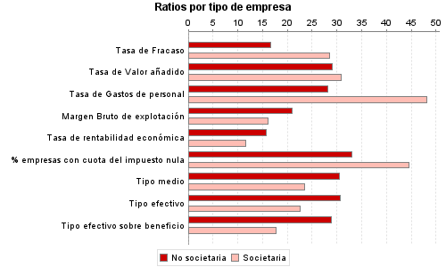 Ratios por tipo de empresa
