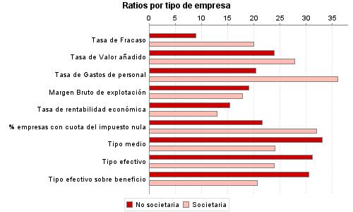 Ratios por tipo de empresa