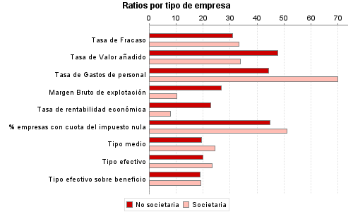 Ratios por tipo de empresa