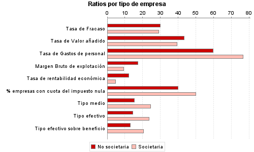 Ratios por tipo de empresa
