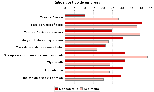 Ratios por tipo de empresa