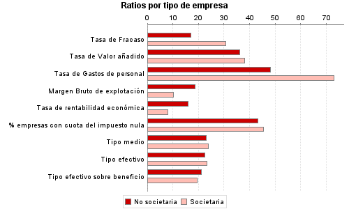 Ratios por tipo de empresa