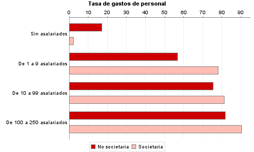 Tasa de gastos de personal