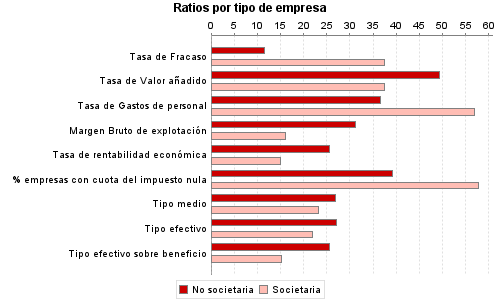 Ratios por tipo de empresa
