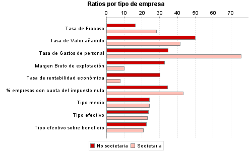 Ratios por tipo de empresa