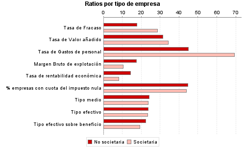 Ratios por tipo de empresa