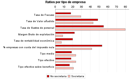Ratios por tipo de empresa