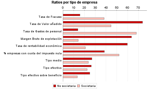 Ratios por tipo de empresa