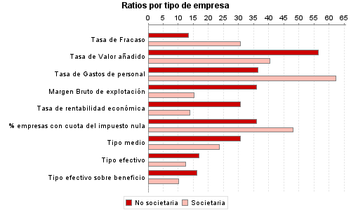 Ratios por tipo de empresa