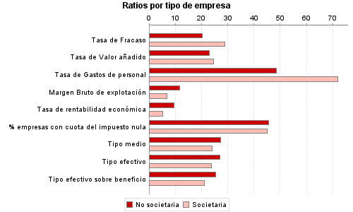Ratios por tipo de empresa