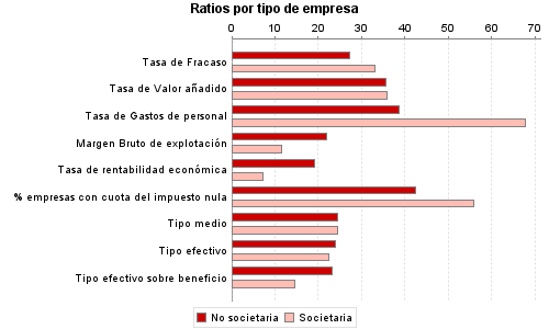 Ratios por tipo de empresa