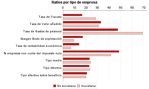 Ratios por tipo de empresa