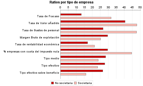 Ratios por tipo de empresa