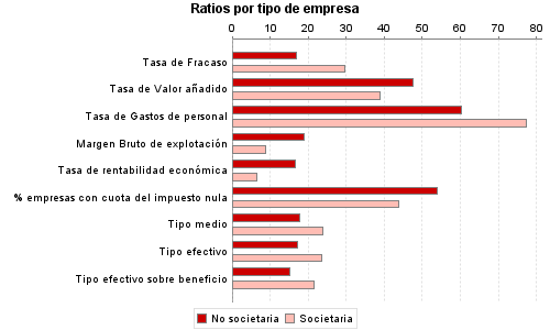Ratios por tipo de empresa