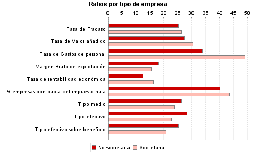 Ratios por tipo de empresa
