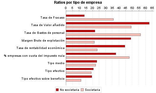 Ratios por tipo de empresa
