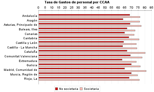 Tasa de Gastos de personal por CCAA