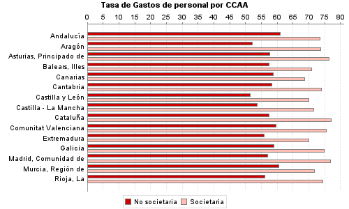 Tasa de Gastos de personal por CCAA