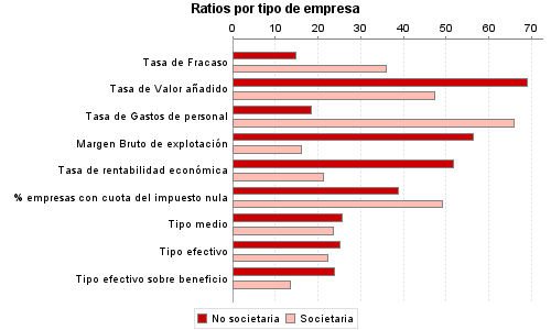 Ratios por tipo de empresa