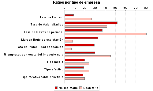 Ratios por tipo de empresa