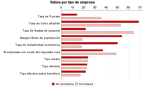 Ratios por tipo de empresa