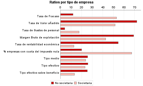 Ratios por tipo de empresa