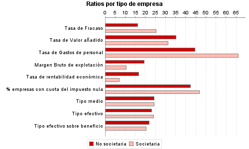 Ratios por tipo de empresa