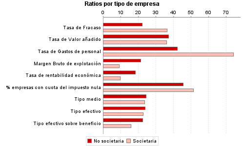 Ratios por tipo de empresa