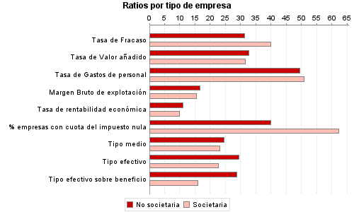 Ratios por tipo de empresa
