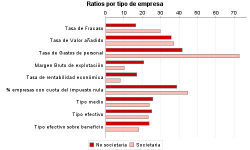 Ratios por tipo de empresa