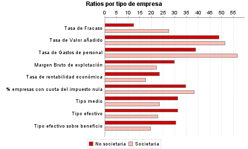 Ratios por tipo de empresa