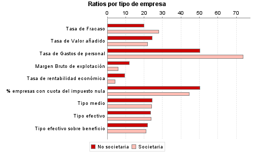 Ratios por tipo de empresa
