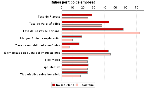 Ratios por tipo de empresa