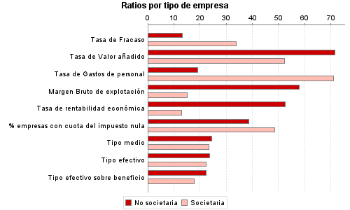 Ratios por tipo de empresa