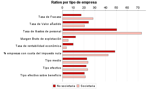 Ratios por tipo de empresa