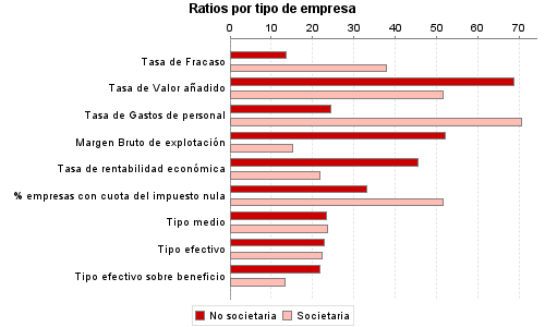 Ratios por tipo de empresa
