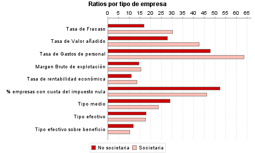Ratios por tipo de empresa